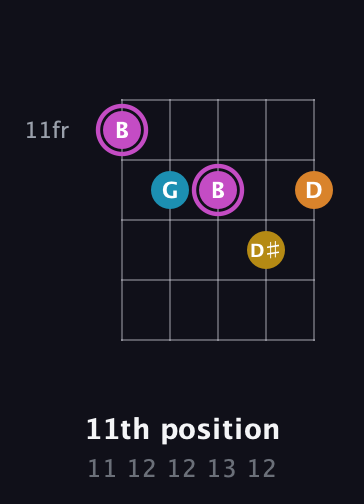B Augmented Sharp 9th guitar chord — 11th position (11 12 12 13 12) fretboard diagram in C / Drop C (gCGBD)