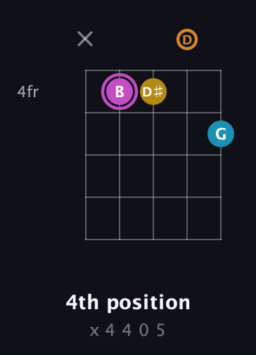 B Augmented Sharp 9th guitar chord — 4th position (x 4 4 0 5) fretboard diagram in C / Drop C (gCGBD)
