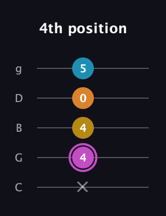 B Augmented Sharp 9th guitar tab — 4th position (x 4 4 0 5) in C / Drop C (gCGBD)