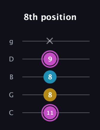 B Augmented guitar tab — 8th position (11 8 8 9 x) in C / Drop C (gCGBD)