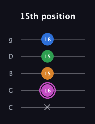 B Diminished 7th Sharp 9th guitar tab — 15th position (x 16 15 15 18) in C / Drop C (gCGBD)