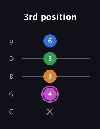 B Diminished 7th Sharp 9th guitar tab — 3rd position (x 4 3 3 6) in C / Drop C (gCGBD)