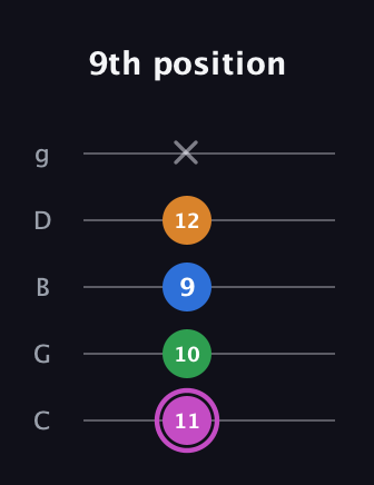 B Diminished 7th Sharp 9th guitar tab — 9th position (11 10 9 12 x) in C / Drop C (gCGBD)