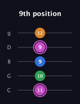 B Diminished 7th Sharp 9th guitar tab — 9th position (11 10 9 9 12) in C / Drop C (gCGBD)