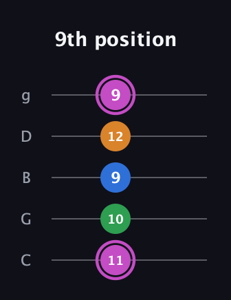 B Diminished 7th Sharp 9th guitar tab — 9th position (11 10 9 12 9) in C / Drop C (gCGBD)