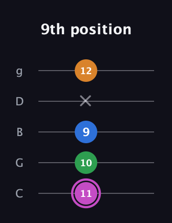 B Diminished 7th Sharp 9th guitar tab — 9th position (11 10 9 x 12) in C / Drop C (gCGBD)