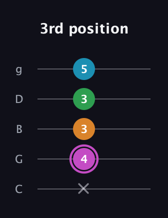 B Diminished Flat 13th guitar tab — 3rd position (x 4 3 3 5) in C / Drop C (gCGBD)