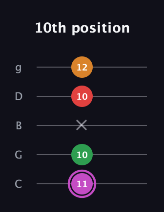 B Diminished Flat 9th guitar tab — 10th position (11 10 x 10 12) in C / Drop C (gCGBD)