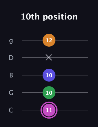 B Diminished Sharp 13th guitar tab — 10th position (11 10 10 x 12) in C / Drop C (gCGBD)