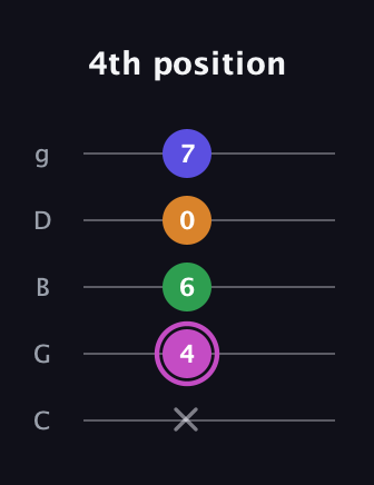 B Diminished Sharp 13th guitar tab — 4th position (x 4 6 0 7) in C / Drop C (gCGBD)