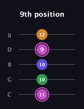 B Diminished Sharp 13th guitar tab — 9th position (11 10 10 9 12) in C / Drop C (gCGBD)
