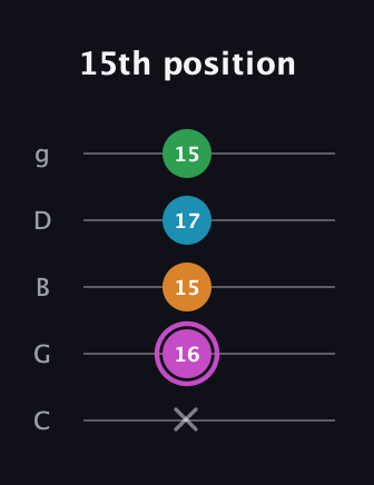 B Diminished Sharp 5th guitar tab — 15th position (x 16 15 17 15) in C / Drop C (gCGBD)