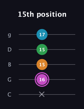 B Diminished Sharp 5th guitar tab — 15th position (x 16 15 15 17) in C / Drop C (gCGBD)