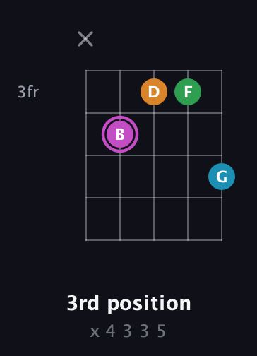 B Diminished Sharp 5th guitar chord — 3rd position (x 4 3 3 5) fretboard diagram in C / Drop C (gCGBD)