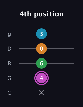 B Diminished Sharp 5th guitar tab — 4th position (x 4 6 0 5) in C / Drop C (gCGBD)