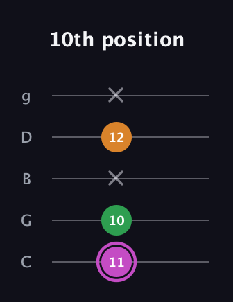 B Diminished Sharp 9th guitar tab — 10th position (11 10 x 12 x) in C / Drop C (gCGBD)
