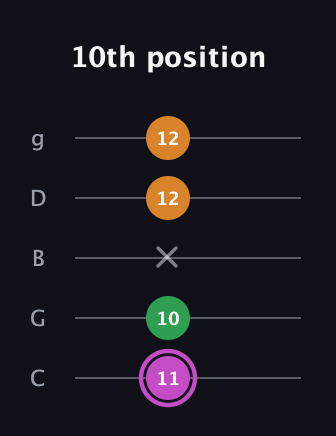 B Diminished Sharp 9th guitar tab — 10th position (11 10 x 12 12) in C / Drop C (gCGBD)