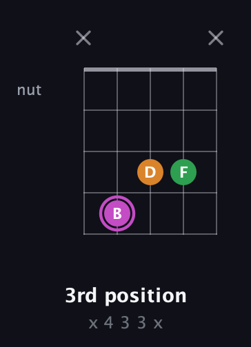 B Diminished Sharp 9th guitar chord — 3rd position (x 4 3 3 x) fretboard diagram in C / Drop C (gCGBD)