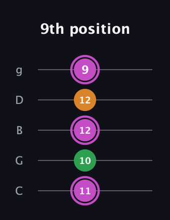 B Diminished Sharp 9th guitar tab — 9th position (11 10 12 12 9) in C / Drop C (gCGBD)