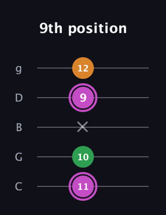 B Diminished Sharp 9th guitar tab — 9th position (11 10 x 9 12) in C / Drop C (gCGBD)