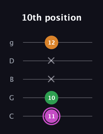 B Diminished guitar tab — 10th position (11 10 x x 12) in C / Drop C (gCGBD)