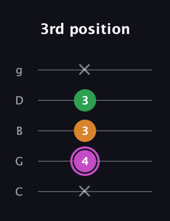 B Diminished guitar tab — 3rd position (x 4 3 3 x) in C / Drop C (gCGBD)
