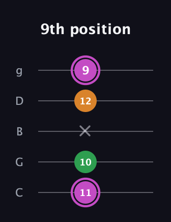 B Diminished guitar tab — 9th position (11 10 x 12 9) in C / Drop C (gCGBD)