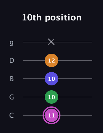 B Half-Diminished 7th Sharp 9th guitar tab — 10th position (11 10 10 12 x) in C / Drop C (gCGBD)