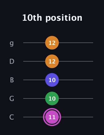 B Half-Diminished 7th Sharp 9th guitar tab — 10th position (11 10 10 12 12) in C / Drop C (gCGBD)