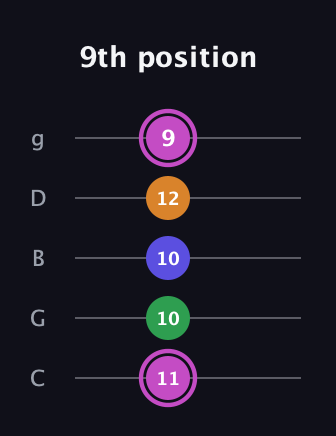 B Half-Diminished 7th Sharp 9th guitar tab — 9th position (11 10 10 12 9) in C / Drop C (gCGBD)
