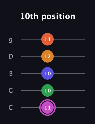 B Half-Diminished 9th Sharp 13th guitar tab — 10th position (11 10 10 12 11) in C / Drop C (gCGBD)