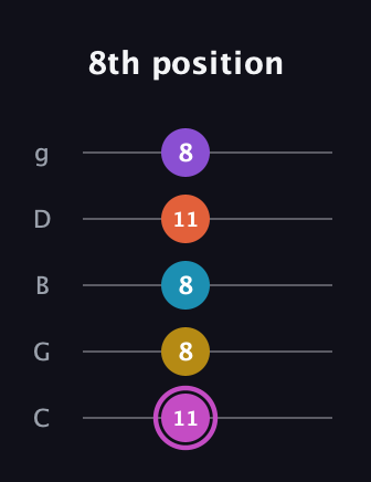 B Major 9th Sharp 5th guitar tab — 8th position (11 8 8 11 8) in C / Drop C (gCGBD)