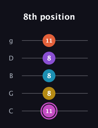 B Major 9th Sharp 5th guitar tab — 8th position (11 8 8 8 11) in C / Drop C (gCGBD)
