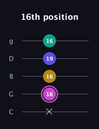 B Major Sharp 13th guitar tab — 16th position (x 16 16 19 16) in C / Drop C (gCGBD)