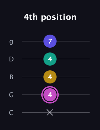 B Major Sharp 13th guitar tab — 4th position (x 4 4 4 7) in C / Drop C (gCGBD)