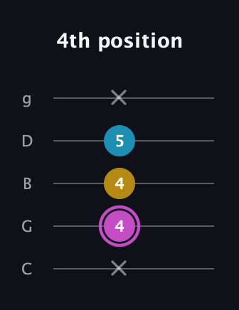 B Major Sharp 5th guitar tab — 4th position (x 4 4 5 x) in C / Drop C (gCGBD)