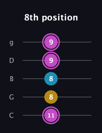 B Major Sharp 5th guitar tab — 8th position (11 8 8 9 9) in C / Drop C (gCGBD)