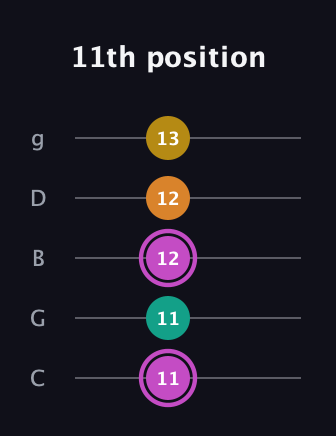 B Major Sharp 9th guitar tab — 11th position (11 11 12 12 13) in C / Drop C (gCGBD)