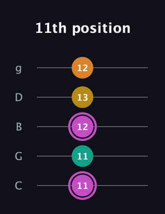 B Major Sharp 9th guitar tab — 11th position (11 11 12 13 12) in C / Drop C (gCGBD)