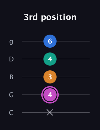B Minor 6th Sharp 9th guitar tab — 3rd position (x 4 3 4 6) in C / Drop C (gCGBD)