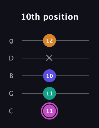 B Minor 7th Sharp 9th guitar tab — 10th position (11 11 10 x 12) in C / Drop C (gCGBD)