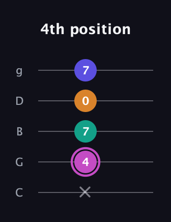 B Minor Sharp 13th guitar tab — 4th position (x 4 7 0 7) in C / Drop C (gCGBD)