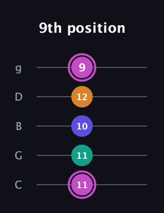 B Minor Sharp 13th guitar tab — 9th position (11 11 10 12 9) in C / Drop C (gCGBD)