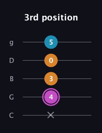 B Minor Sharp 5th guitar tab — 3rd position (x 4 3 0 5) in C / Drop C (gCGBD)