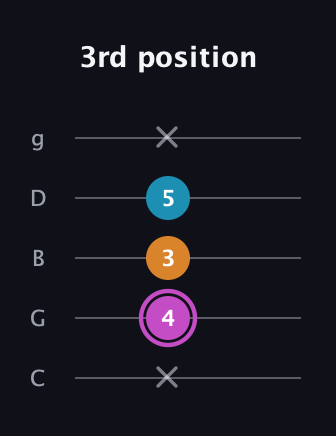 B Minor Sharp 5th guitar tab — 3rd position (x 4 3 5 x) in C / Drop C (gCGBD)