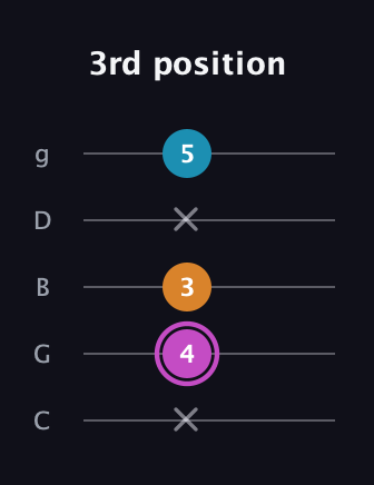 B Minor Sharp 5th guitar tab — 3rd position (x 4 3 x 5) in C / Drop C (gCGBD)