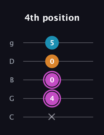 B Minor Sharp 5th guitar tab — 4th position (x 4 0 0 5) in C / Drop C (gCGBD)