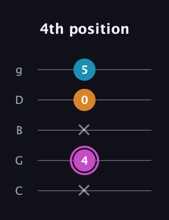 B Minor Sharp 5th guitar tab — 4th position (x 4 x 0 5) in C / Drop C (gCGBD)