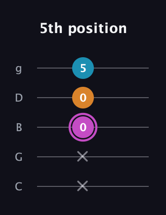 B Minor Sharp 5th guitar tab — 5th position (x x 0 0 5) in C / Drop C (gCGBD)