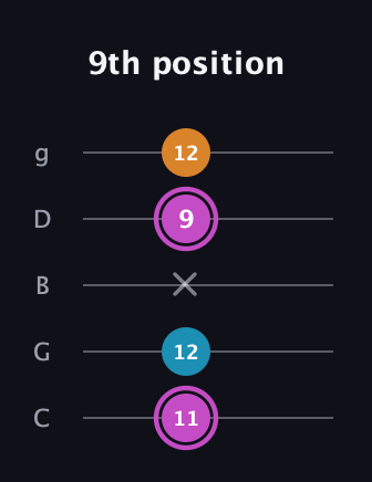 B Minor Sharp 5th guitar tab — 9th position (11 12 x 9 12) in C / Drop C (gCGBD)